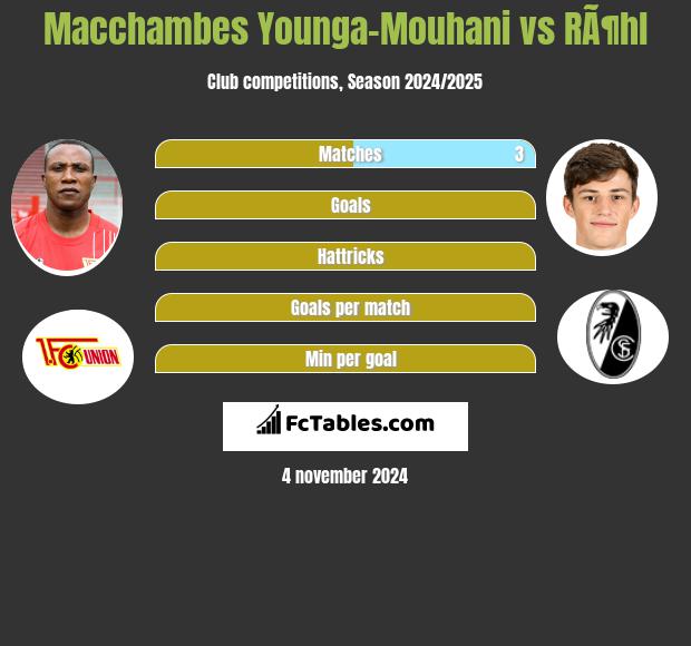 Macchambes Younga-Mouhani vs RÃ¶hl h2h player stats