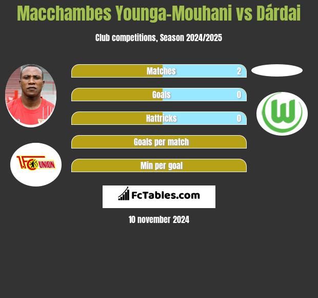 Macchambes Younga-Mouhani vs Dárdai h2h player stats