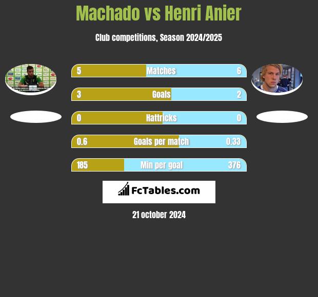 Machado vs Henri Anier h2h player stats