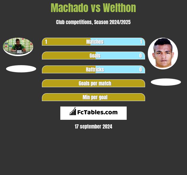 Machado vs Welthon h2h player stats