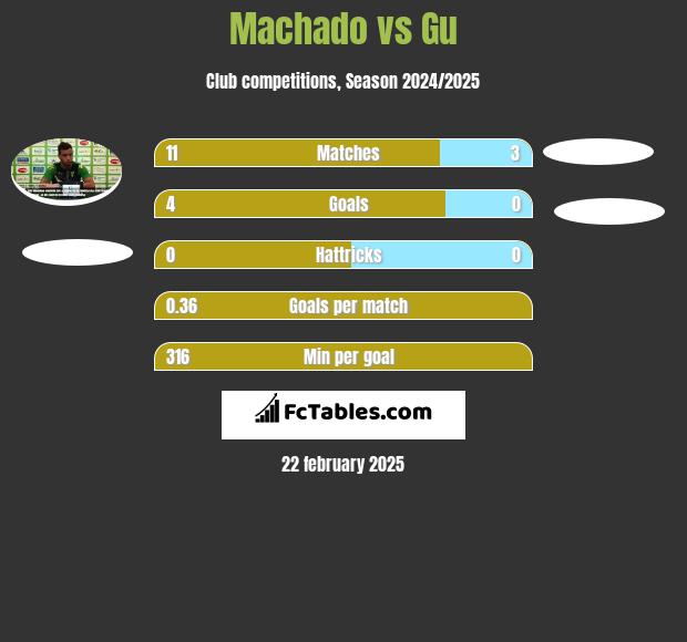 Machado vs Gu h2h player stats