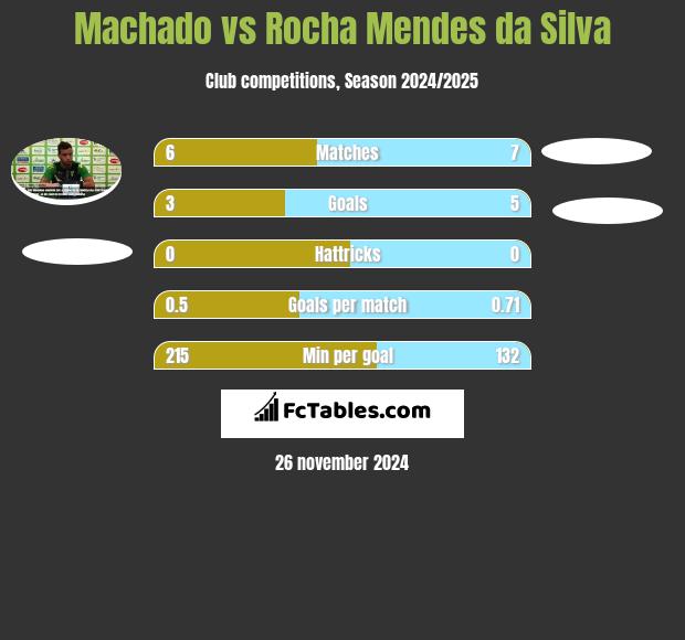 Machado vs Rocha Mendes da Silva h2h player stats