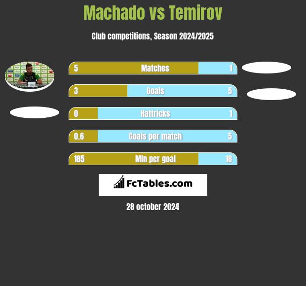 Machado vs Temirov h2h player stats