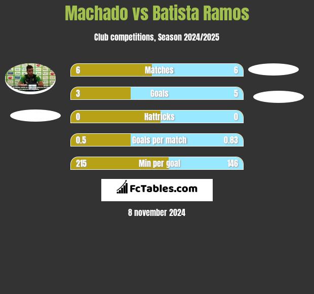 Machado vs Batista Ramos h2h player stats