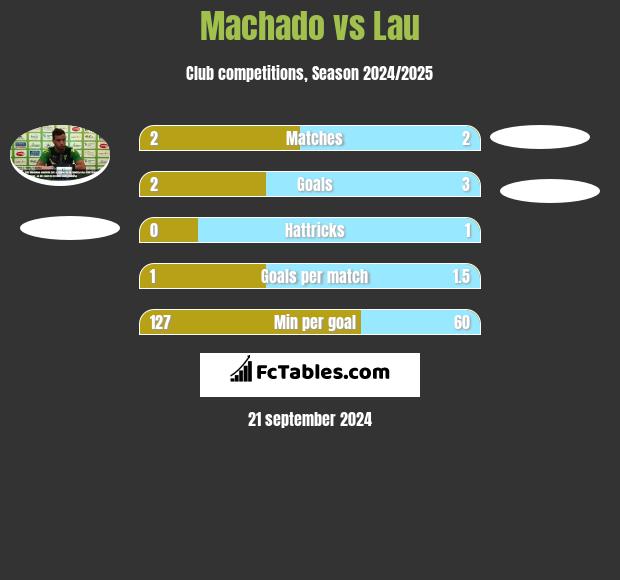 Machado vs Lau h2h player stats