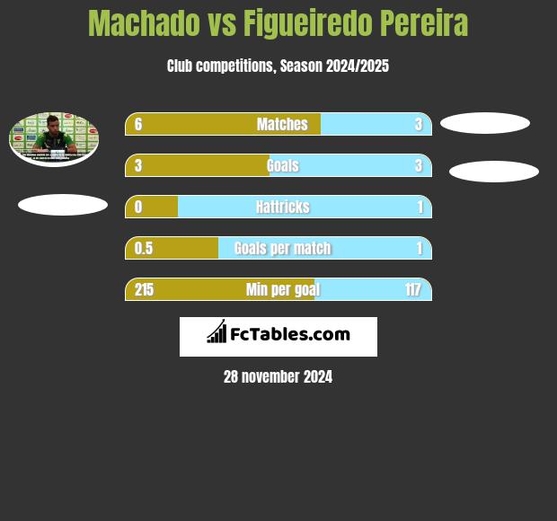 Machado vs Figueiredo Pereira h2h player stats