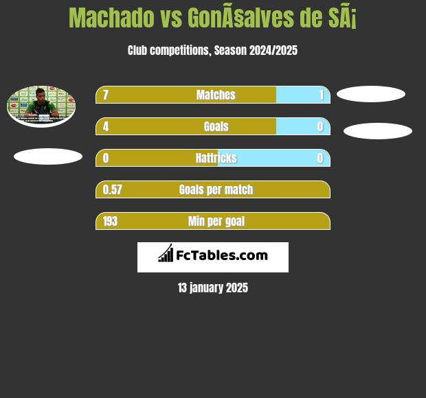 Machado vs GonÃ§alves de SÃ¡ h2h player stats