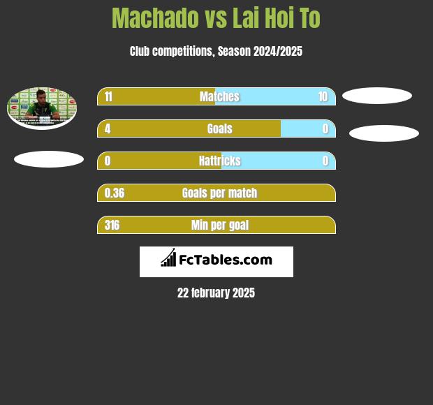 Machado vs Lai Hoi To h2h player stats