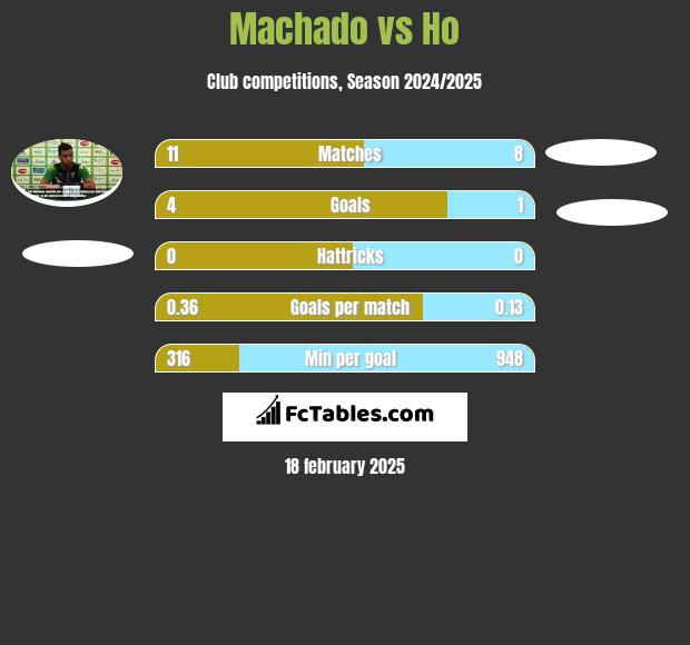 Machado vs Ho h2h player stats