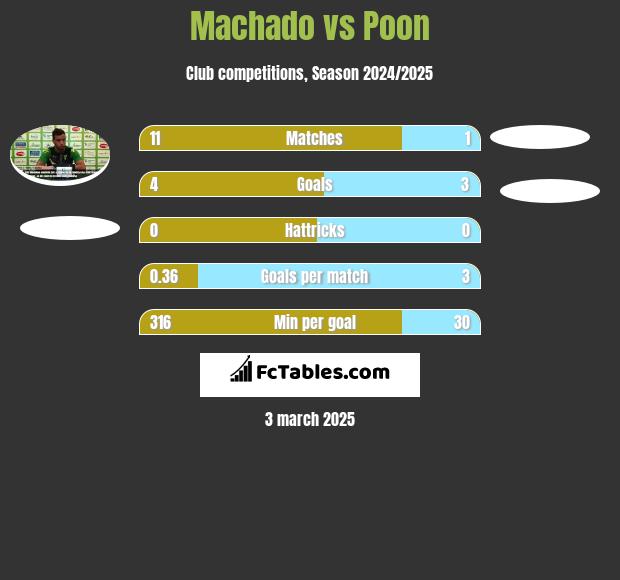 Machado vs Poon h2h player stats