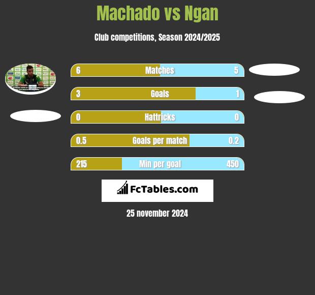 Machado vs Ngan h2h player stats