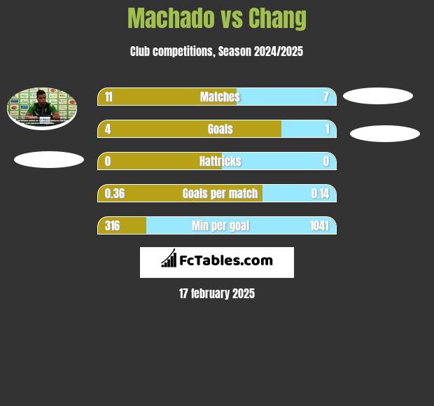 Machado vs Chang h2h player stats