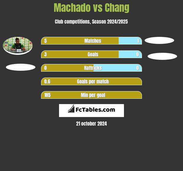 Machado vs Chang h2h player stats