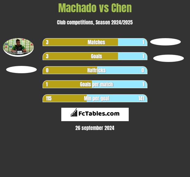 Machado vs Chen h2h player stats