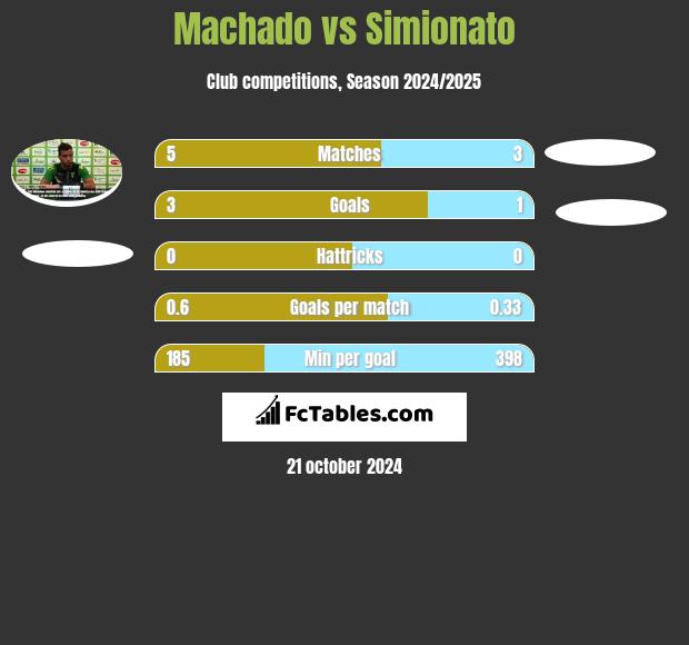 Machado vs Simionato h2h player stats