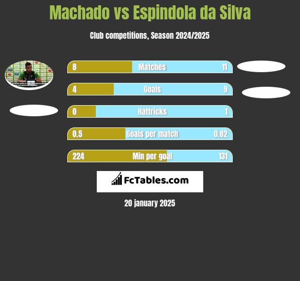 Machado vs Espindola da Silva h2h player stats