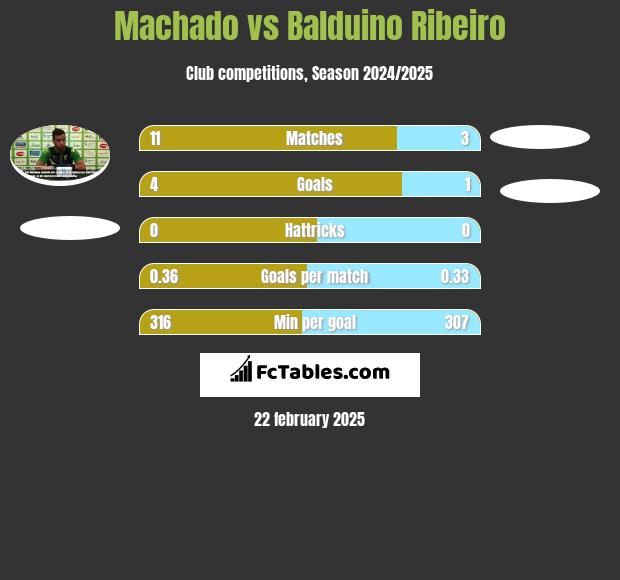 Machado vs Balduino Ribeiro h2h player stats