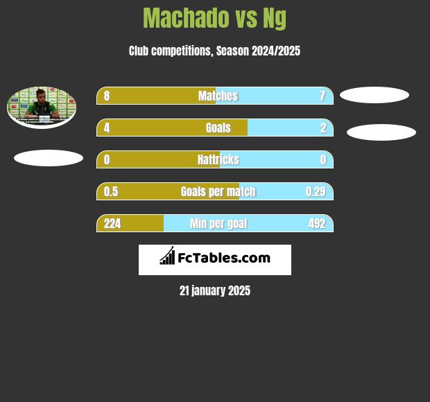 Machado vs Ng h2h player stats