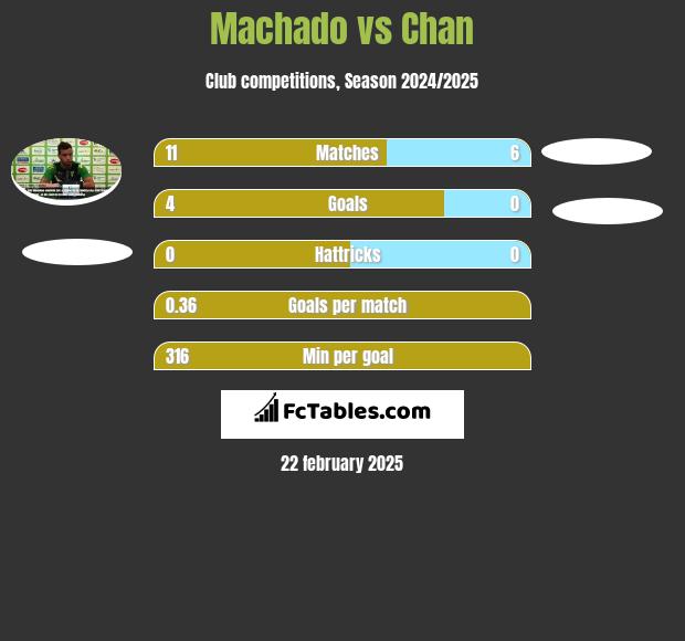 Machado vs Chan h2h player stats