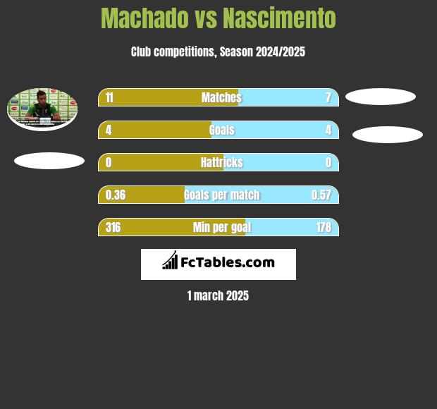 Machado vs Nascimento h2h player stats