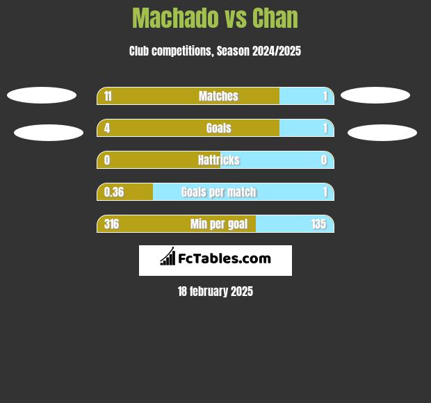 Machado vs Chan h2h player stats