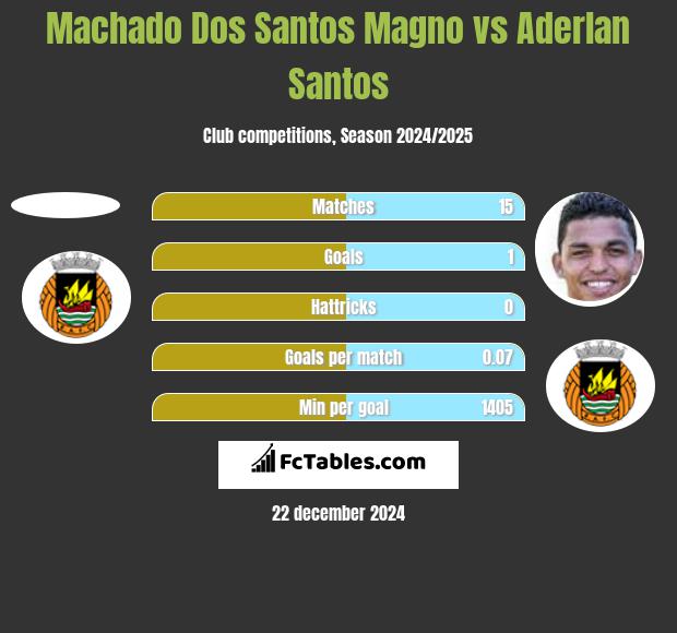 Machado Dos Santos Magno vs Aderlan Santos h2h player stats