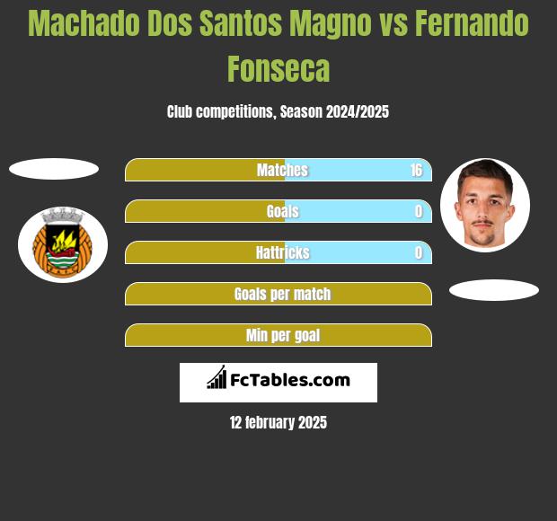 Machado Dos Santos Magno vs Fernando Fonseca h2h player stats