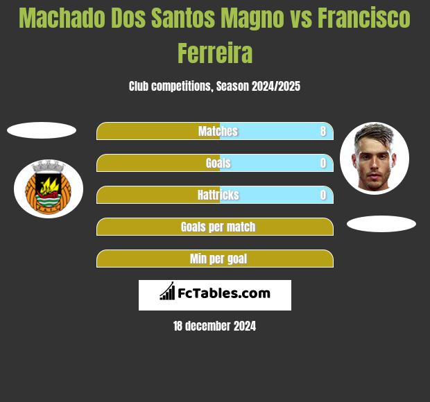 Machado Dos Santos Magno vs Francisco Ferreira h2h player stats