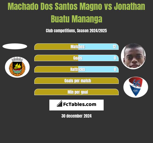 Machado Dos Santos Magno vs Jonathan Buatu Mananga h2h player stats