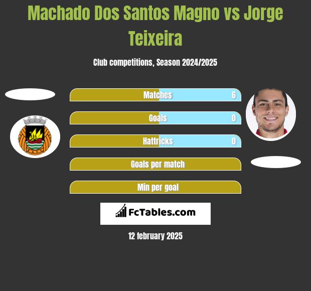 Machado Dos Santos Magno vs Jorge Teixeira h2h player stats