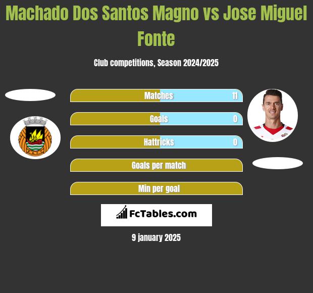 Machado Dos Santos Magno vs Jose Miguel Fonte h2h player stats