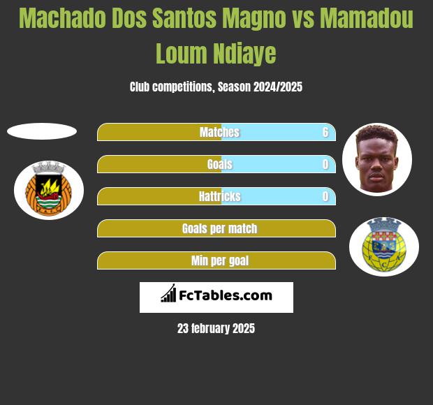 Machado Dos Santos Magno vs Mamadou Loum Ndiaye h2h player stats