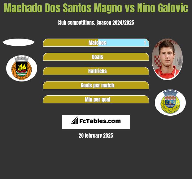 Machado Dos Santos Magno vs Nino Galovic h2h player stats