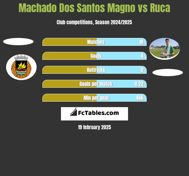 Machado Dos Santos Magno vs Ruca h2h player stats