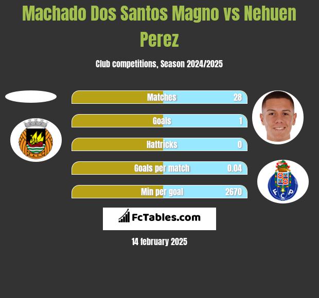 Machado Dos Santos Magno vs Nehuen Perez h2h player stats