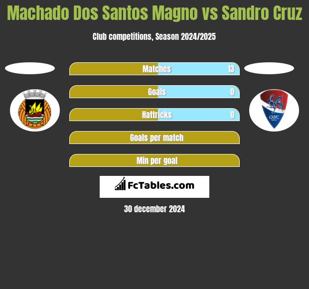 Machado Dos Santos Magno vs Sandro Cruz h2h player stats