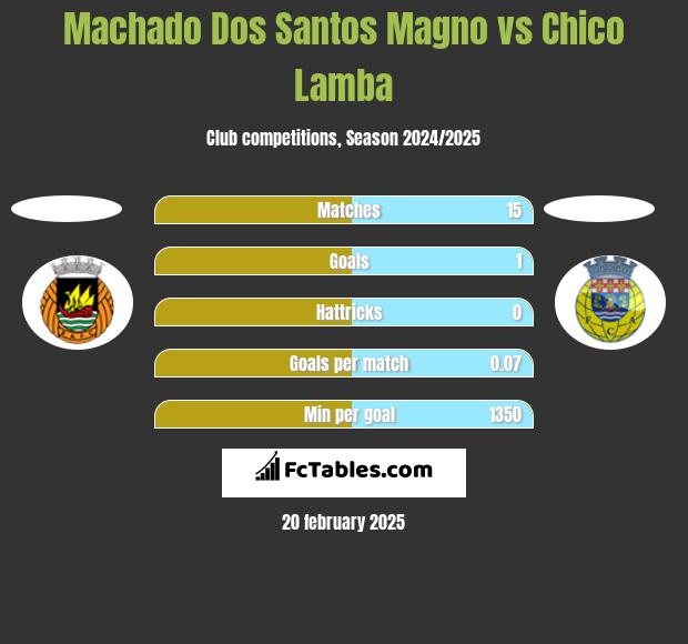 Machado Dos Santos Magno vs Chico Lamba h2h player stats