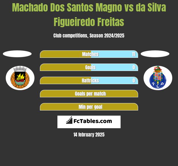 Machado Dos Santos Magno vs da Silva Figueiredo Freitas h2h player stats