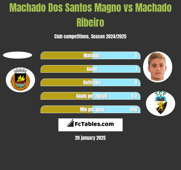 Machado Dos Santos Magno vs Machado Ribeiro h2h player stats