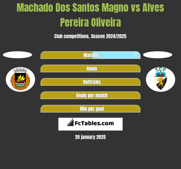 Machado Dos Santos Magno vs Alves Pereira Oliveira h2h player stats