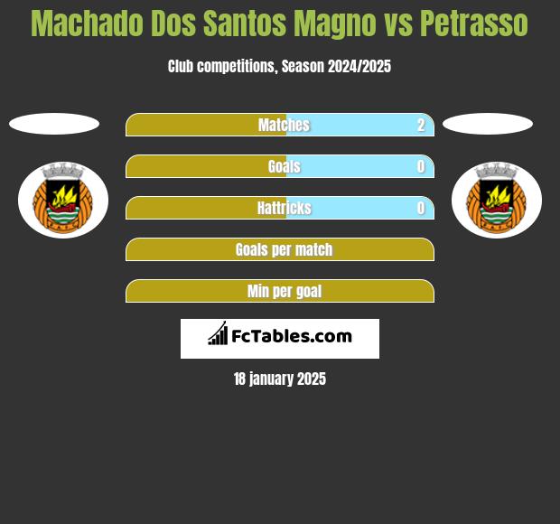 Machado Dos Santos Magno vs Petrasso h2h player stats