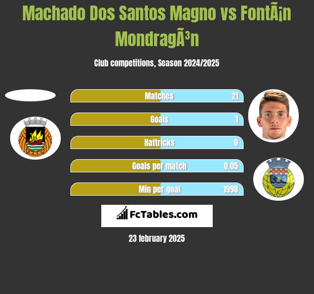 Machado Dos Santos Magno vs FontÃ¡n MondragÃ³n h2h player stats