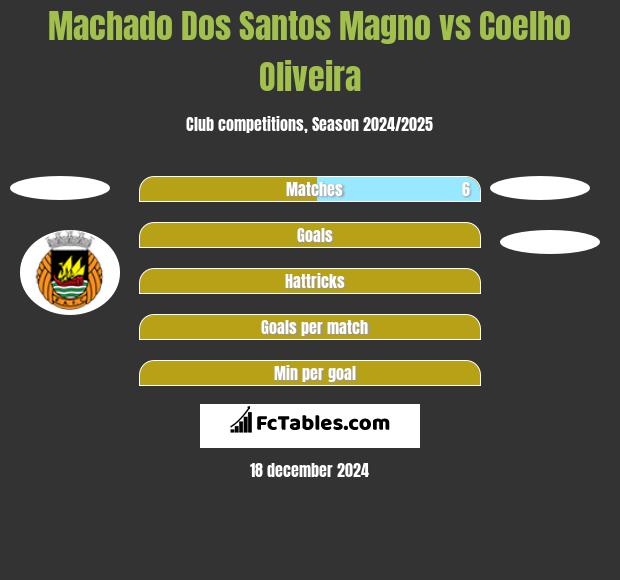 Machado Dos Santos Magno vs Coelho Oliveira h2h player stats