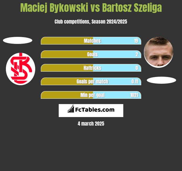 Maciej Bykowski vs Bartosz Szeliga h2h player stats