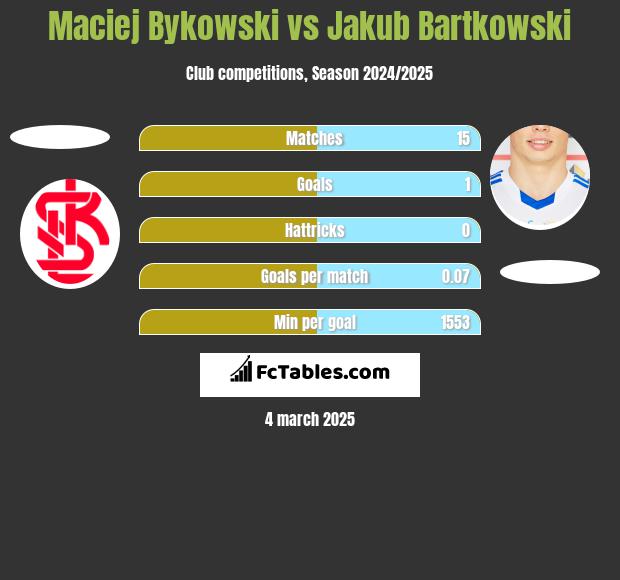 Maciej Bykowski vs Jakub Bartkowski h2h player stats