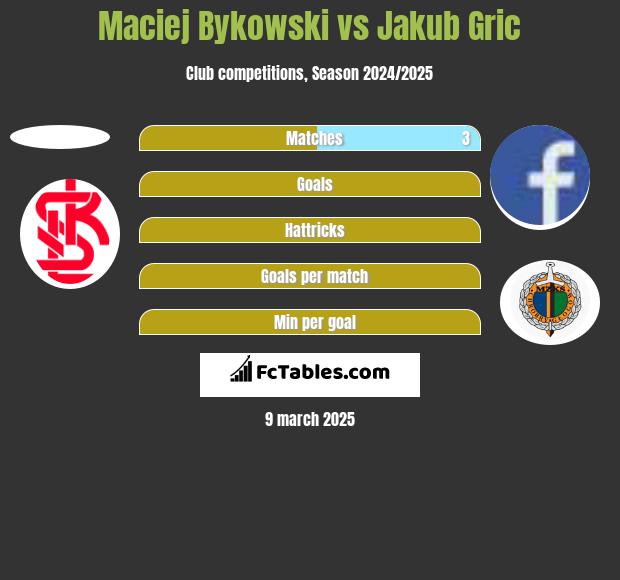 Maciej Bykowski vs Jakub Gric h2h player stats