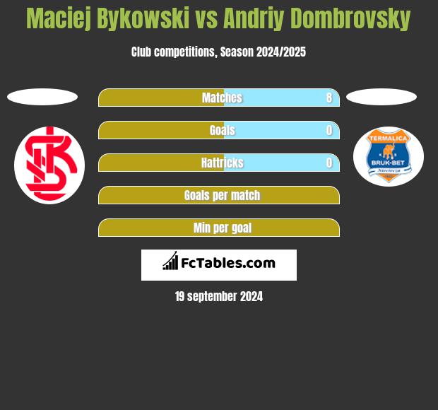 Maciej Bykowski vs Andriy Dombrovsky h2h player stats