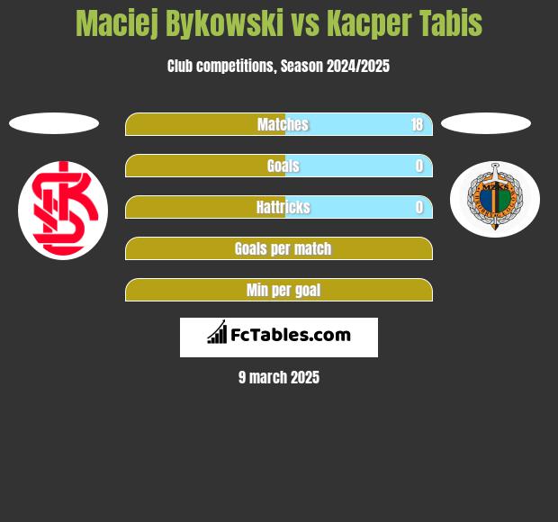 Maciej Bykowski vs Kacper Tabis h2h player stats