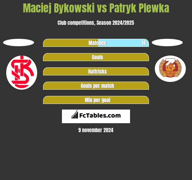 Maciej Bykowski vs Patryk Plewka h2h player stats