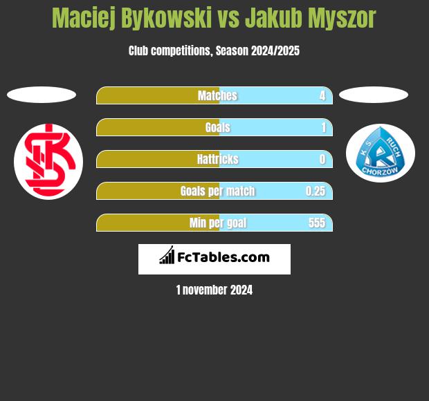 Maciej Bykowski vs Jakub Myszor h2h player stats